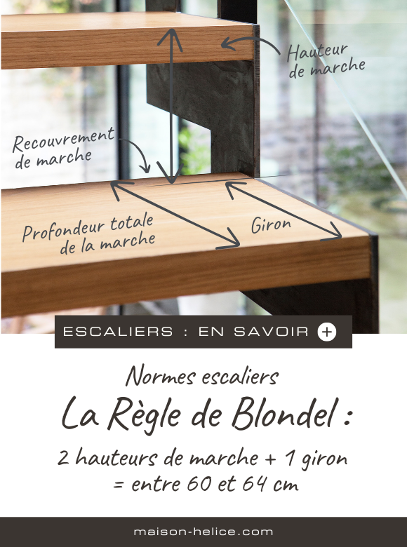 Normes de sécurité des escaliers : La règle de Blondel, qui combine hauteur et giron, est souvent appliquée pour définir des proportions entre Hauteur et profondeur des marches. Elle se traduit par la formule mathématique : 2 hauteurs de marche + 1 giron = entre 60 et 64 cm